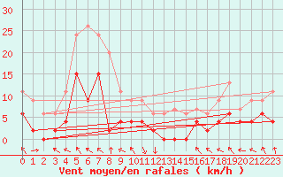 Courbe de la force du vent pour Saint-Girons (09)