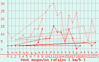 Courbe de la force du vent pour Buchs / Aarau