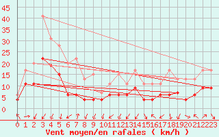 Courbe de la force du vent pour Grenoble/agglo Le Versoud (38)
