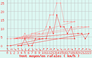 Courbe de la force du vent pour Baraolt