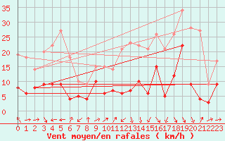 Courbe de la force du vent pour Grenoble/St-Etienne-St-Geoirs (38)
