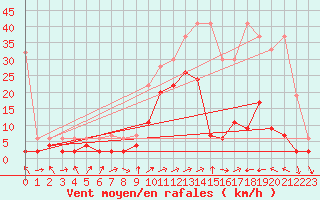 Courbe de la force du vent pour Sion (Sw)