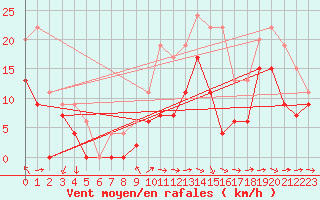 Courbe de la force du vent pour Avord (18)