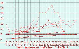 Courbe de la force du vent pour Zilani