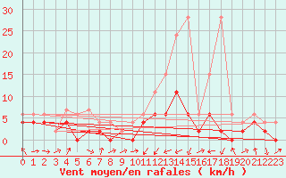 Courbe de la force du vent pour Giswil