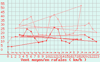 Courbe de la force du vent pour Bergerac (24)