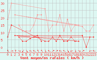 Courbe de la force du vent pour Lons-le-Saunier (39)