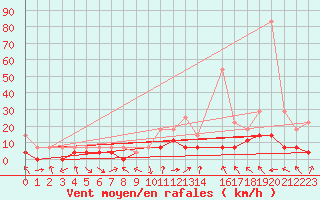 Courbe de la force du vent pour Teutonia