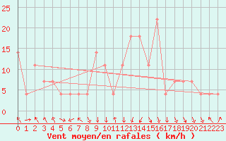 Courbe de la force du vent pour Bischofshofen