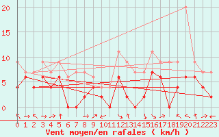 Courbe de la force du vent pour Saint-Girons (09)