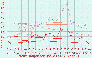 Courbe de la force du vent pour Wernigerode