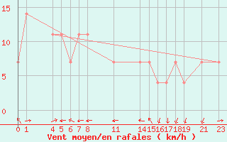 Courbe de la force du vent pour Manzanillo, Col.