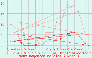 Courbe de la force du vent pour Almondbury (UK)