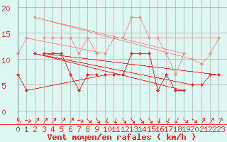 Courbe de la force du vent pour Llanes