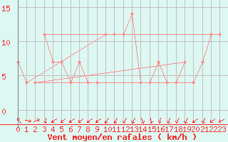 Courbe de la force du vent pour Maopoopo Ile Futuna