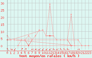 Courbe de la force du vent pour Geilo Oldebraten