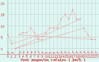 Courbe de la force du vent pour Rhyl