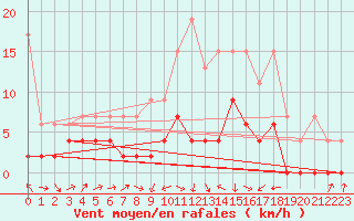 Courbe de la force du vent pour Buchs / Aarau