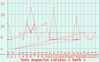 Courbe de la force du vent pour Hjartasen