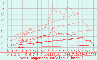 Courbe de la force du vent pour Brive-Laroche (19)