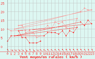 Courbe de la force du vent pour Stuttgart / Schnarrenberg