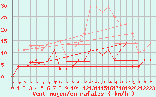 Courbe de la force du vent pour Palacios de la Sierra