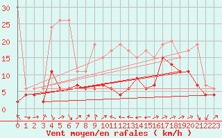 Courbe de la force du vent pour Naluns / Schlivera