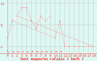 Courbe de la force du vent pour Swan Hill