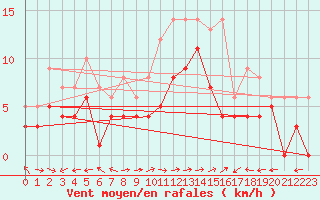 Courbe de la force du vent pour Waldmunchen