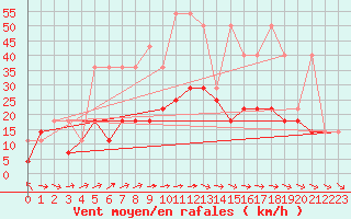 Courbe de la force du vent pour Opole