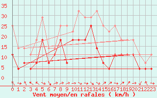 Courbe de la force du vent pour Suolovuopmi Lulit