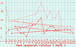 Courbe de la force du vent pour Mosen