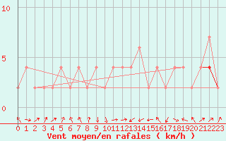 Courbe de la force du vent pour Orense