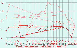 Courbe de la force du vent pour Troyes (10)