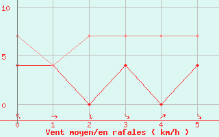 Courbe de la force du vent pour Zalau