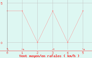 Courbe de la force du vent pour Jenbach