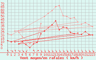 Courbe de la force du vent pour Nordkoster