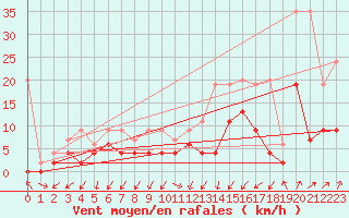 Courbe de la force du vent pour Santa Maria, Val Mestair