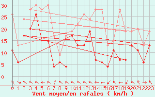 Courbe de la force du vent pour Eggishorn