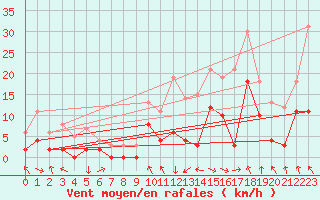 Courbe de la force du vent pour Saint-Girons (09)