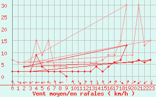 Courbe de la force du vent pour Sion (Sw)