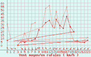 Courbe de la force du vent pour Kars