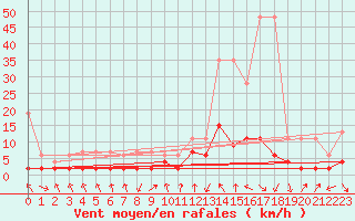 Courbe de la force du vent pour Ebnat-Kappel