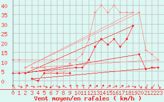 Courbe de la force du vent pour Talarn