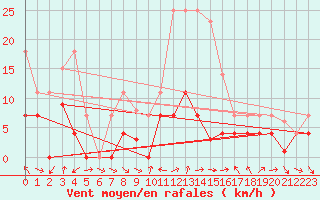 Courbe de la force du vent pour Porqueres