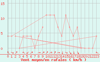 Courbe de la force du vent pour Ziar Nad Hronom