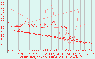 Courbe de la force du vent pour Isle Of Man / Ronaldsway Airport