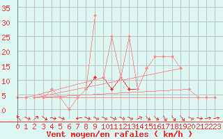 Courbe de la force du vent pour Sopron