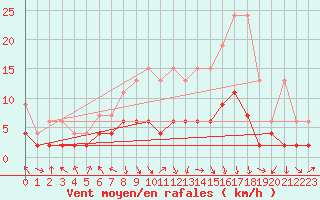 Courbe de la force du vent pour Mosen