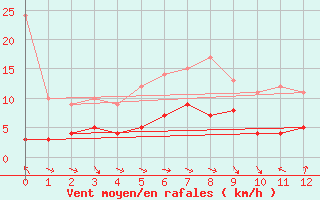 Courbe de la force du vent pour Laragne Montglin (05)